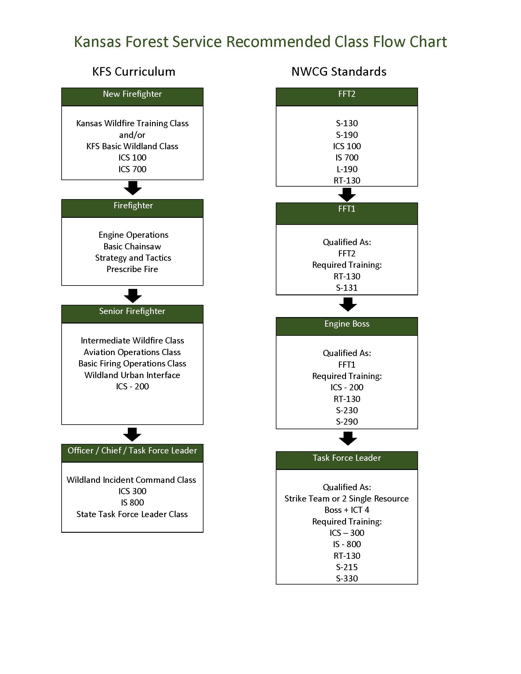 Course Flow Chart